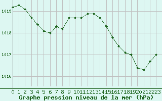 Courbe de la pression atmosphrique pour Cap Cpet (83)