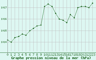 Courbe de la pression atmosphrique pour Cavalaire-sur-Mer (83)