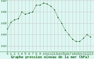 Courbe de la pression atmosphrique pour Saint-Philbert-sur-Risle (27)