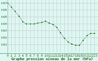 Courbe de la pression atmosphrique pour Agde (34)