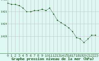 Courbe de la pression atmosphrique pour Dole-Tavaux (39)