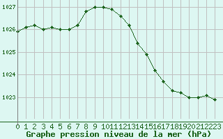 Courbe de la pression atmosphrique pour Cerisiers (89)