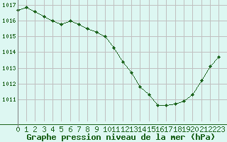 Courbe de la pression atmosphrique pour Eygliers (05)