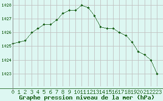 Courbe de la pression atmosphrique pour Bourg-en-Bresse (01)