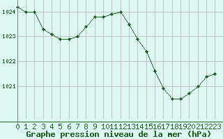 Courbe de la pression atmosphrique pour La Ville-Dieu-du-Temple Les Cloutiers (82)