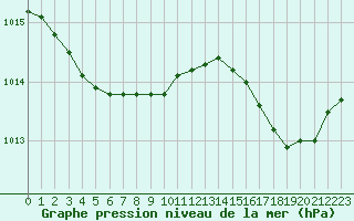Courbe de la pression atmosphrique pour Solenzara - Base arienne (2B)