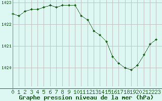 Courbe de la pression atmosphrique pour Romorantin (41)