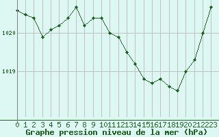 Courbe de la pression atmosphrique pour Ste (34)