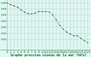 Courbe de la pression atmosphrique pour Cazaux (33)