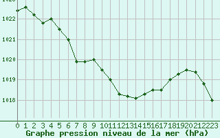 Courbe de la pression atmosphrique pour Aigrefeuille d