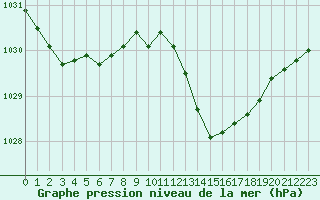 Courbe de la pression atmosphrique pour Mirebeau (86)