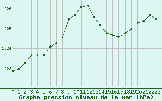 Courbe de la pression atmosphrique pour Frontenac (33)