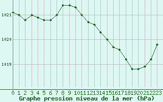 Courbe de la pression atmosphrique pour Mcon (71)