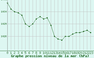 Courbe de la pression atmosphrique pour Miribel-les-Echelles (38)