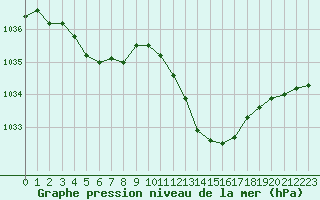 Courbe de la pression atmosphrique pour Selonnet (04)