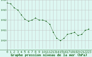 Courbe de la pression atmosphrique pour Alistro (2B)