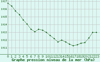 Courbe de la pression atmosphrique pour Hyres (83)