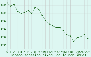 Courbe de la pression atmosphrique pour Mandailles-Saint-Julien (15)