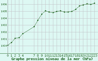 Courbe de la pression atmosphrique pour Ringendorf (67)