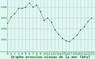 Courbe de la pression atmosphrique pour Angers-Marc (49)