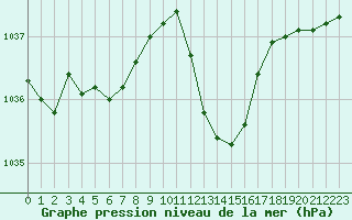 Courbe de la pression atmosphrique pour Lans-en-Vercors (38)