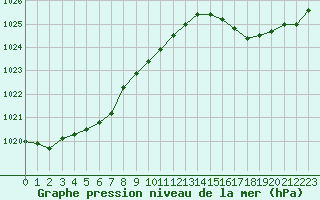 Courbe de la pression atmosphrique pour Breuillet (17)