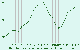 Courbe de la pression atmosphrique pour La Baeza (Esp)