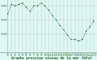 Courbe de la pression atmosphrique pour Sain-Bel (69)