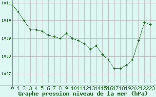 Courbe de la pression atmosphrique pour Hohrod (68)