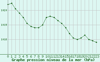 Courbe de la pression atmosphrique pour Woluwe-Saint-Pierre (Be)