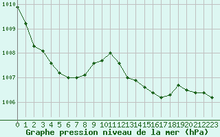 Courbe de la pression atmosphrique pour Bziers-Centre (34)