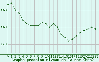 Courbe de la pression atmosphrique pour Le Mesnil-Esnard (76)