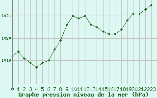 Courbe de la pression atmosphrique pour Ile d