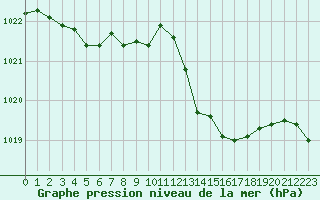 Courbe de la pression atmosphrique pour Brest (29)