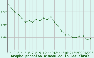 Courbe de la pression atmosphrique pour Saint-Michel-Mont-Mercure (85)