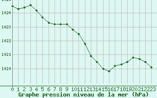 Courbe de la pression atmosphrique pour Cap Bar (66)