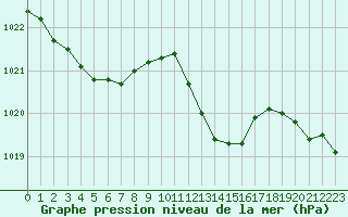 Courbe de la pression atmosphrique pour Calvi (2B)