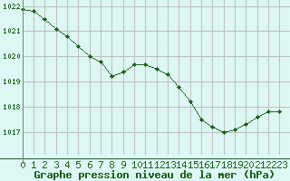 Courbe de la pression atmosphrique pour Saint-Martial-de-Vitaterne (17)