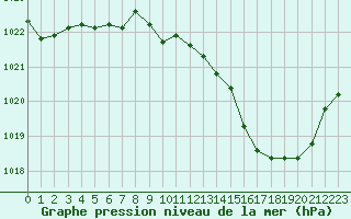 Courbe de la pression atmosphrique pour Tarbes (65)