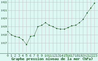 Courbe de la pression atmosphrique pour Potes / Torre del Infantado (Esp)