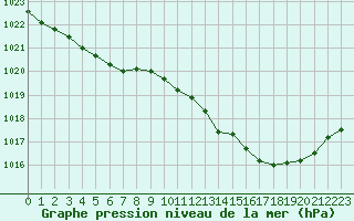 Courbe de la pression atmosphrique pour Biarritz (64)