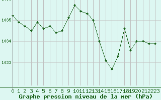 Courbe de la pression atmosphrique pour Cap Bar (66)