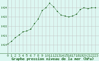 Courbe de la pression atmosphrique pour Gruissan (11)