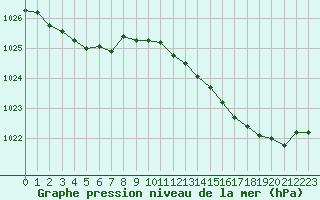 Courbe de la pression atmosphrique pour Brigueuil (16)