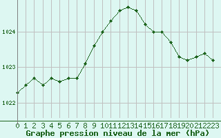 Courbe de la pression atmosphrique pour Ile Rousse (2B)