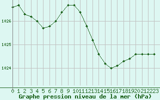 Courbe de la pression atmosphrique pour Besse-sur-Issole (83)