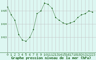 Courbe de la pression atmosphrique pour Muret (31)