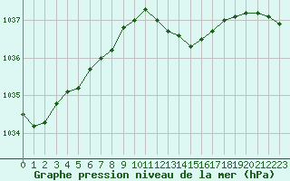 Courbe de la pression atmosphrique pour Trelly (50)
