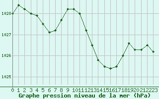 Courbe de la pression atmosphrique pour Sisteron (04)