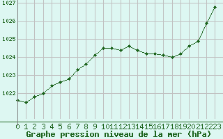 Courbe de la pression atmosphrique pour Albi (81)